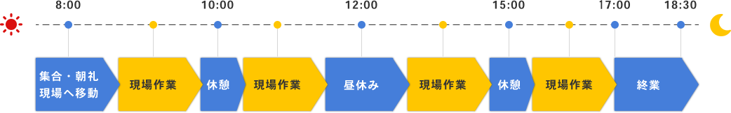 一日の流れ